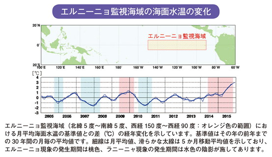 エルニーニョ監視海域の海面水温の変化