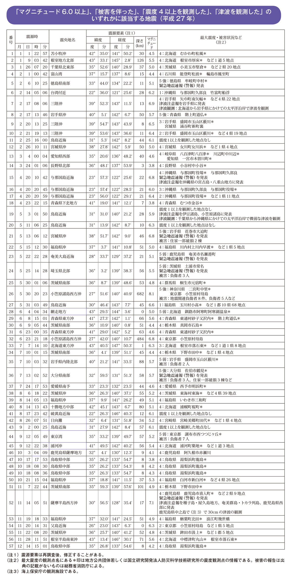 「マグニチュード6.0以上」、「被害を伴った」、「震度4以上を観測した」、「津波を観測した」のいずれかに該当する地震（平成27年）