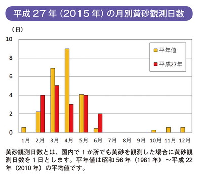 平成27年（2015年）の月別黄砂観測日数