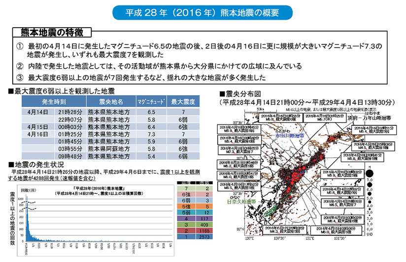 平成28年（2016年）熊本地震の概要