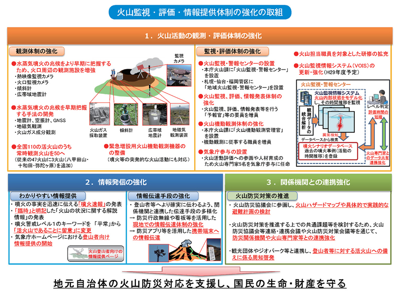 火山監視・評価・情報提供体制の強化の取組