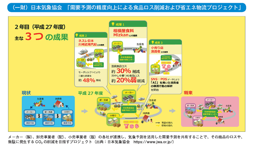 （一財）日本気象協会　「需要予測の精度向上による食品ロス削減および省エネ物流プロジェクト」