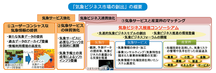 「気象ビジネス市場の創出」の概要