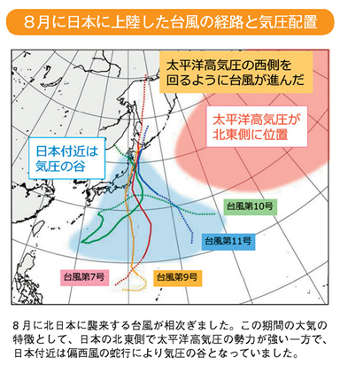 ８月に日本に上陸した台風の経路と気圧配置