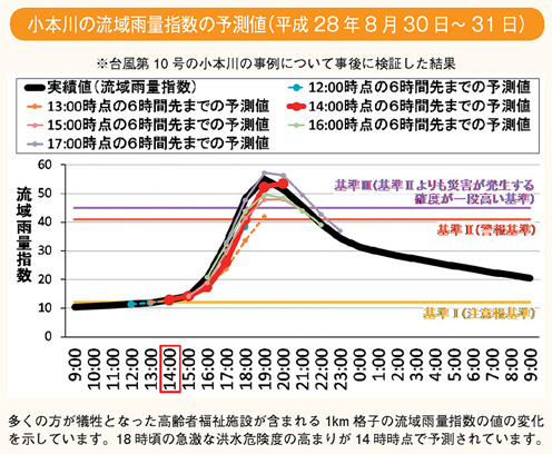 小本川の流域雨量指数の予測値（平成28年8月30日～31日）