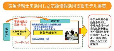 気象予報士を活用した気象情報活用支援モデル事業