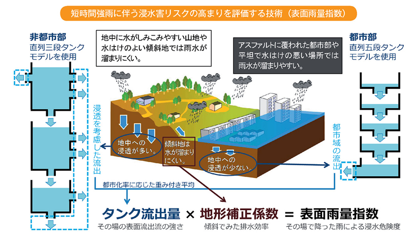 短時間強雨に伴う浸水害リスクの高まりを評価する技術（表面雨量指数）