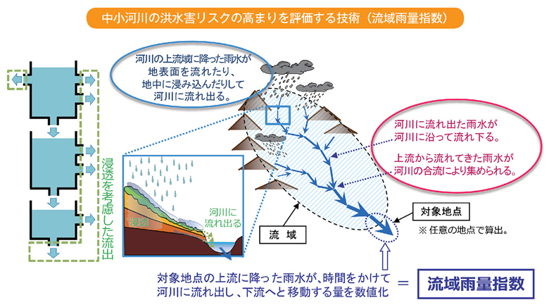 中小河川の洪水害リスクの高まりを評価する技術(流域雨量指数)