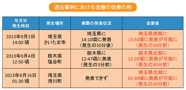 過去事例における改善の効果の例