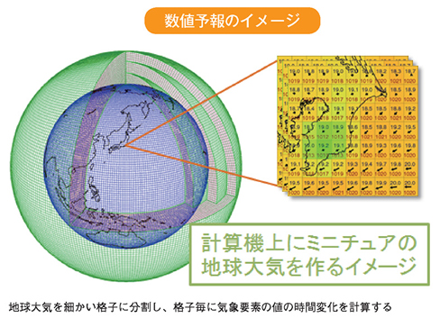 数値予報のイメージ