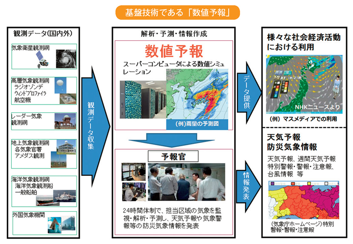 基盤技術である「数値予報」