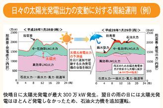 日々の太陽光発電出力の変動に対する需給運用（例）