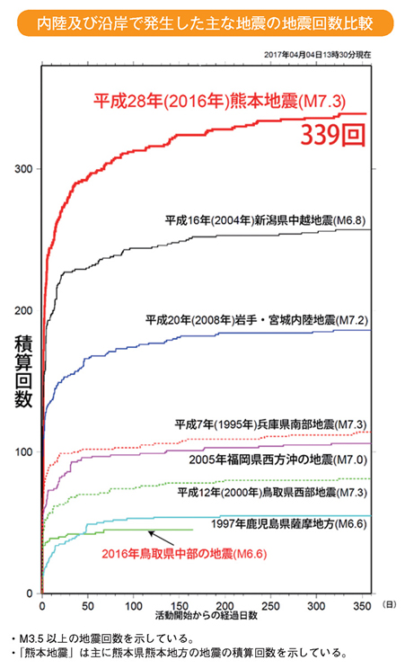 内陸及び沿岸で発生した主な地震の地震回数比較