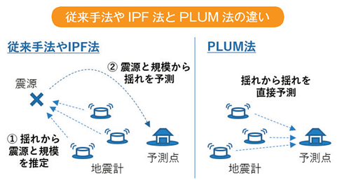 従来手法やIPF法とPLUM法の違い