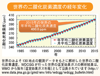 世界の二酸化炭素濃度の経年変化