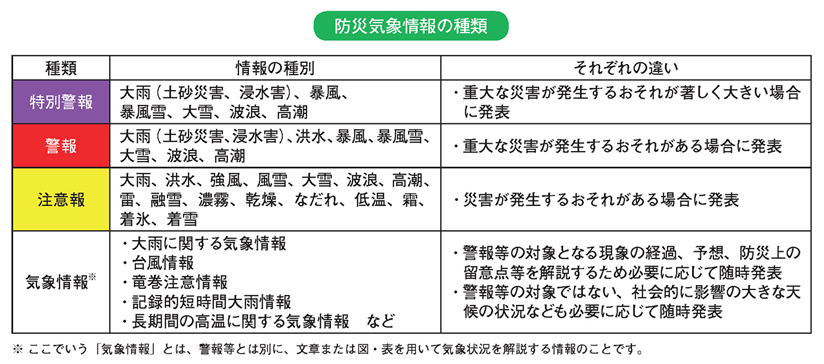 特別 警報 種類