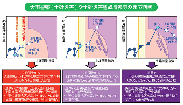 大雨警報(土砂災害)や土砂災害警戒情報等の発表判断