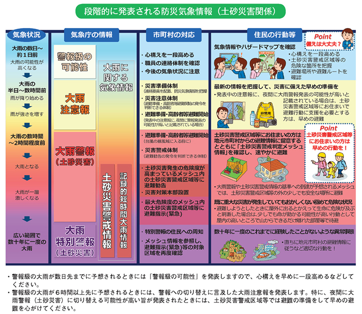 段階的に発表される防災気象情報（土砂災害関係）