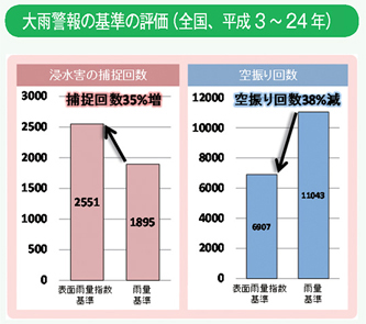 大雨警報の基準の評価（全国、平成13～24年）