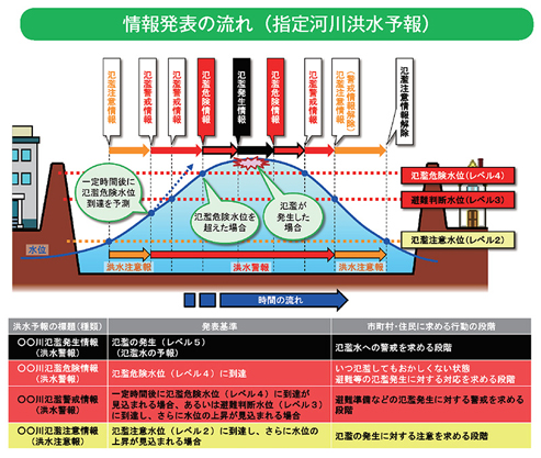 情報発表の流れ(指定河川洪水予報)