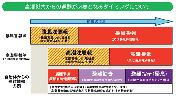 高潮災害からの避難が必要となるタイミングについて