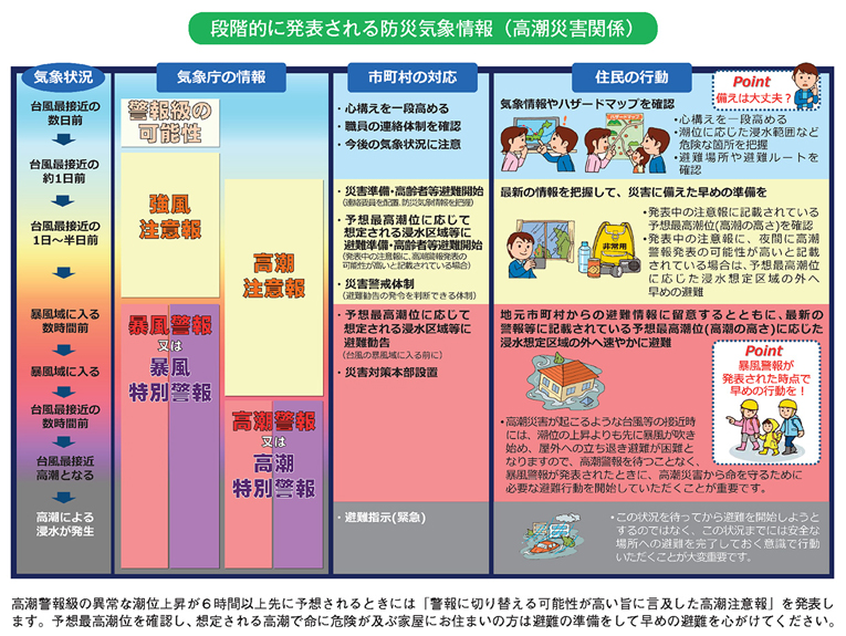 段階的に発表される防災気象情報(高潮災害関係)