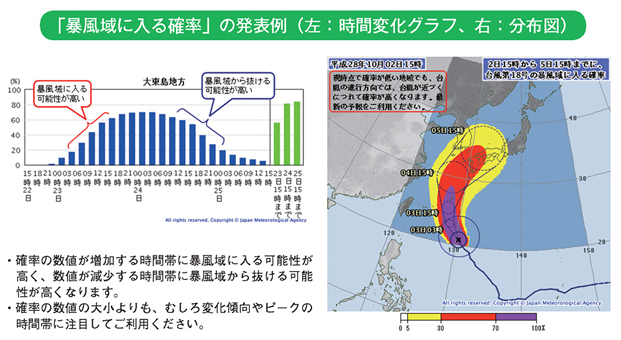 「暴風域に入る確率」の発表例(左:時間変化グラフ、右:分布図)