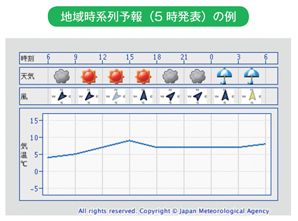 地域時系列予報(5時発表)の例