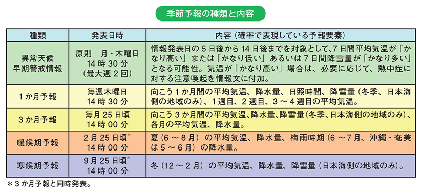 季節予報の種類と内容