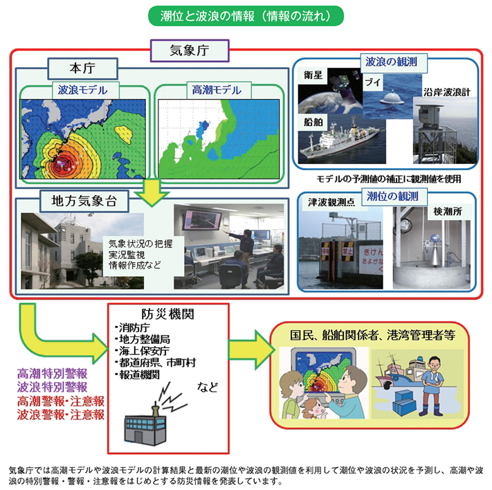 潮位と波浪の情報(情報の流れ)
