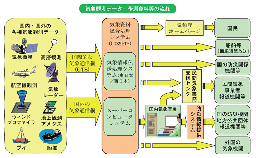 気象観測データ・予測資料等の流れ