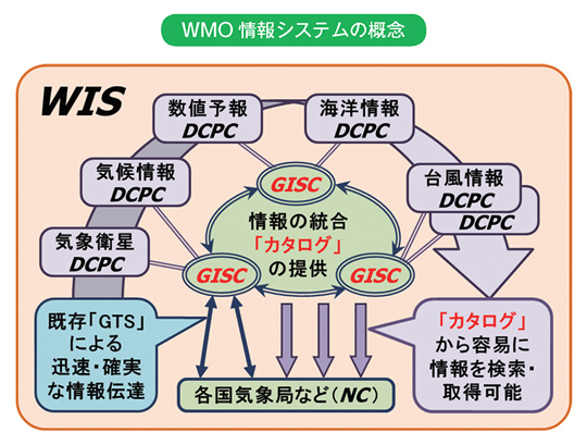 WMO情報システムの概念