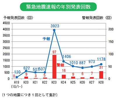 緊急地震速報の年別発表回数