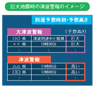 巨大地震時の津波警報のイメージ