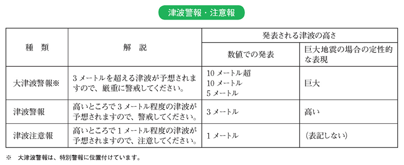 津波警報・注意報