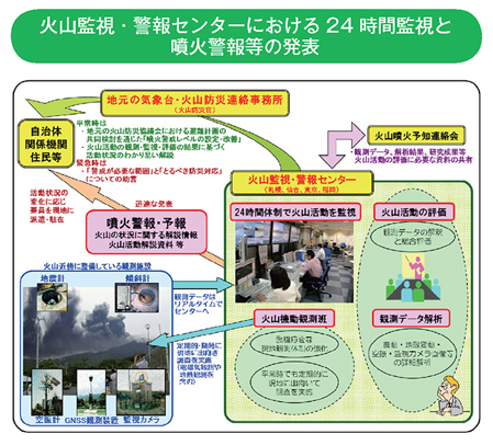 火山監視・警報センターにおける24時間監視と噴火警報等の発表