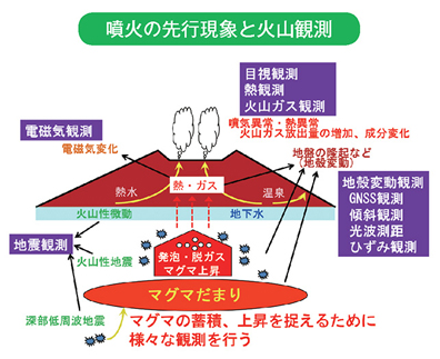 噴火の先行現象と火山観測