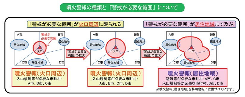 噴火警報の種類と「警戒が必要な範囲」について