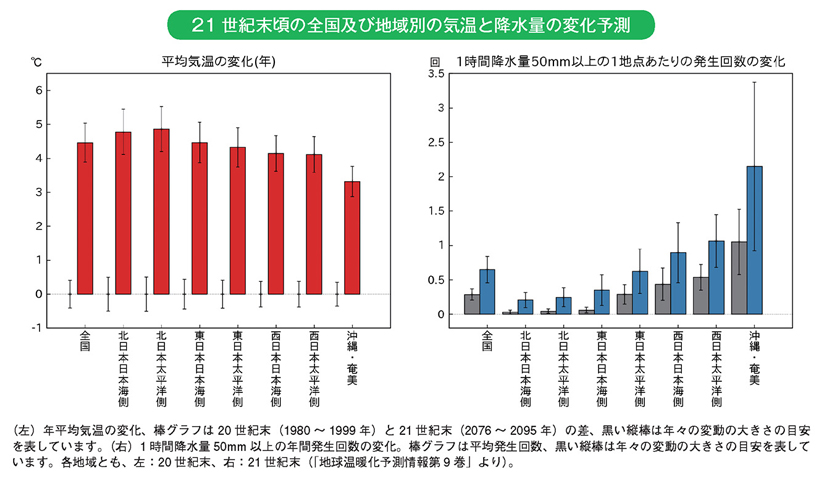 21世紀末頃の全国及び地域別の気温と降水量の変化予測