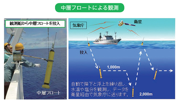 中層フロートによる観測