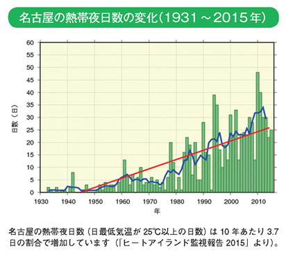 名古屋の熱帯夜日数の変化（1931～2015年）