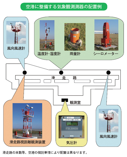 空港に整備する気象観測測器の配置例