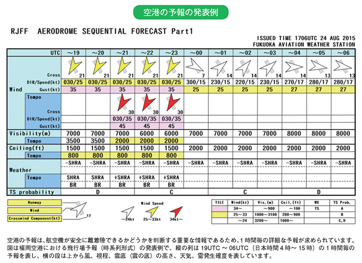 空港の予報の発表例