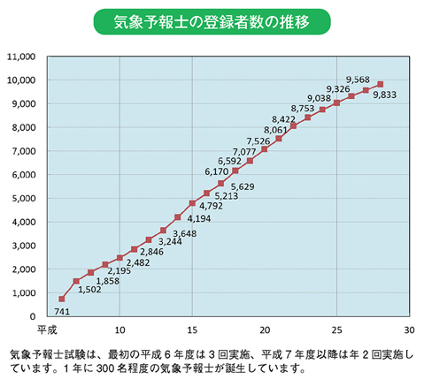 気象予報士の登録者数の推移