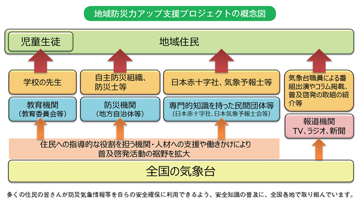 地域防災力アップ支援プロジェクトの概念図