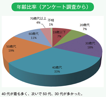 年齢比率（アンケート調査から）