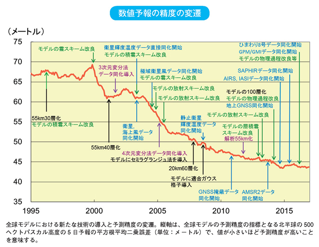 数値予報の精度の変遷