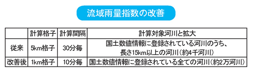 流域雨量指数の改善