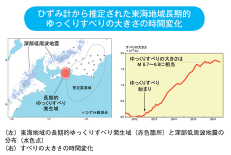 ひずみ計から推定された東海地域長期的ゆっくりすべりの大きさの時間変化