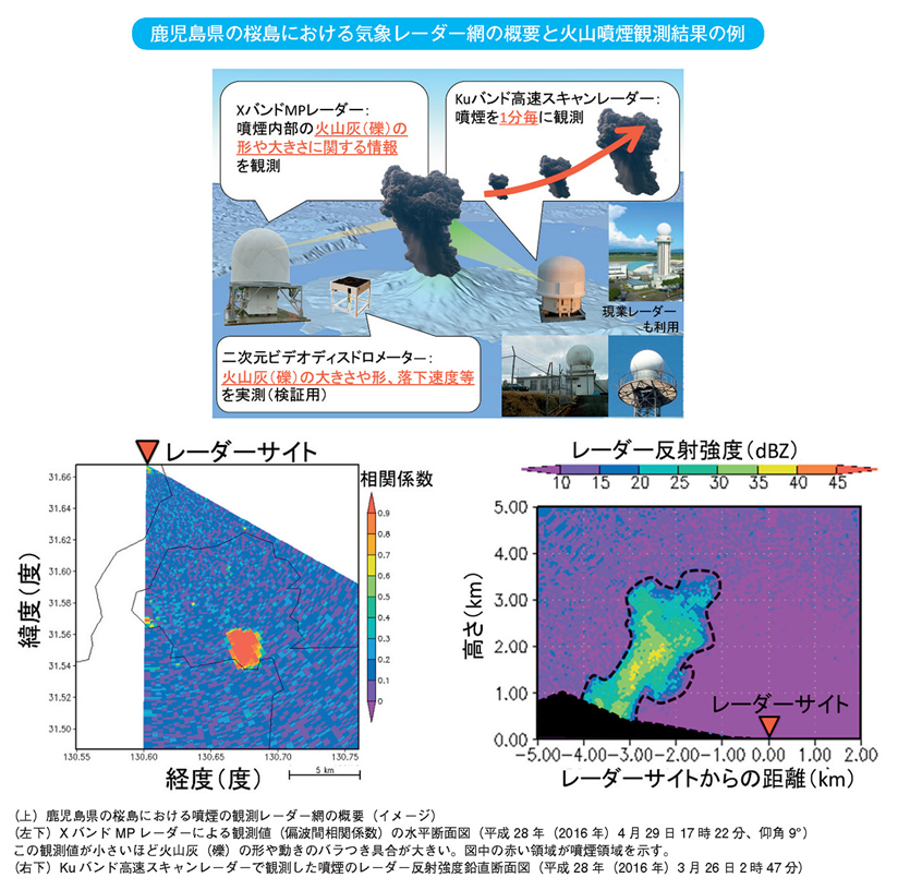 鹿児島県の桜島における気象レーダー網の概要と火山噴煙観測結果の例